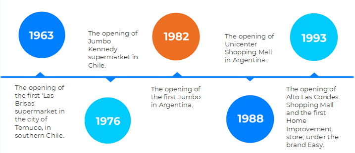 Jumbo and Santa Isabel supermarkets are already operational